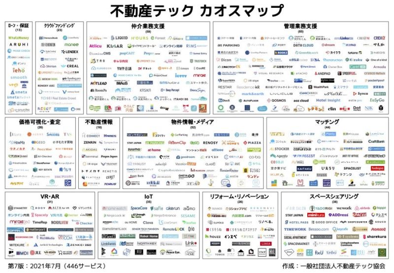 不動産テック協会の調べで、不動産テックサービスは４４６まで増えている。